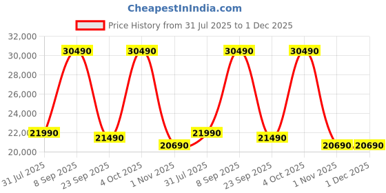 flipkart.com panasonic 237 L Frost Free Double Door 2 Star Refrigerator panasonic Price History Graph from 31 Jul 2025 to 1 Dec 2025
