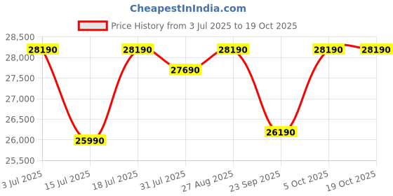 flipkart.com panasonic 237 L Frost Free Double Door 3 Star Refrigerator panasonic Price History Graph from 3 Jul 2025 to 17 Oct 2025