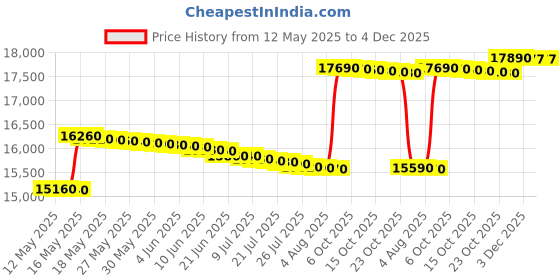 flipkart.com panasonic 27 L Convection Microwave Oven panasonic Price History Graph from 12 May 2025 to 3 Dec 2025