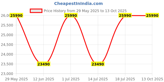 flipkart.com panasonic 290 L Single Door Standard Deep Freezer panasonic Price History Graph from 29 May 2025 to 13 Oct 2025