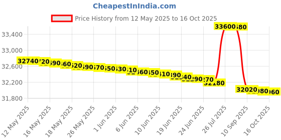 flipkart.com panasonic 292 L Frost Free Double Door 2 Star Refrigerator panasonic Price History Graph from 12 May 2025 to 16 Oct 2025
