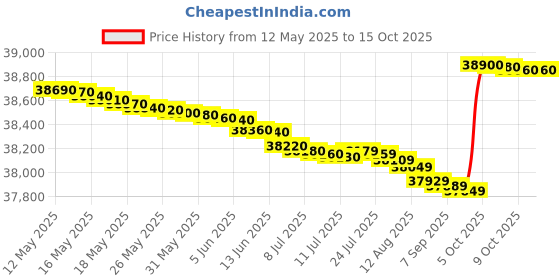 flipkart.com panasonic 292 L Frost Free Double Door 3 Star Refrigerator panasonic Price History Graph from 12 May 2025 to 14 Oct 2025