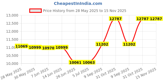 flipkart.com panasonic 3 LINE WIRELESS INTERCOM Cordless Landline Phone panasonic Price History Graph from 28 May 2025 to 15 Nov 2025