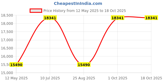 flipkart.com panasonic 30 L Convection Microwave Oven panasonic Price History Graph from 12 May 2025 to 17 Oct 2025