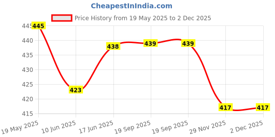 flipkart.com panasonic 30 W Basic Round B32, B22 LED Bulb panasonic Price History Graph from 19 May 2025 to 2 Dec 2025