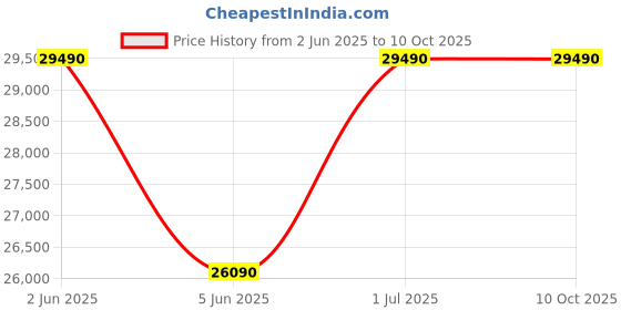 flipkart.com panasonic 305 L Frost Free Double Door 2 Star Refrigerator panasonic Price History Graph from 2 Jun 2025 to 10 Oct 2025