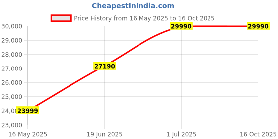 flipkart.com panasonic 307 L Frost Free Double Door 3 Star Refrigerator panasonic Price History Graph from 16 May 2025 to 15 Oct 2025