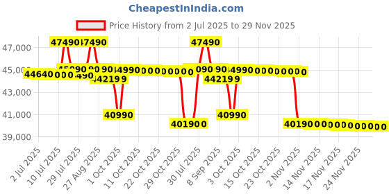 flipkart.com panasonic 357 L Frost Free Double Door 2 Star Refrigerator panasonic Price History Graph from 2 Jul 2025 to 29 Nov 2025