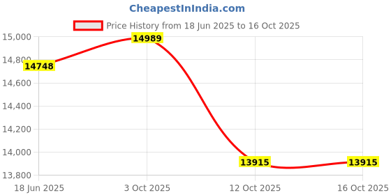 flipkart.com panasonic 38-Litre Oven Toaster Grill (OTG) panasonic Price History Graph from 18 Jun 2025 to 16 Oct 2025