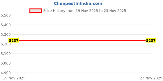 flipkart.com Panasonic 3MP BUA3MWA Security Camera Price History Graph from 19 Nov 2025 to 23 Nov 2025