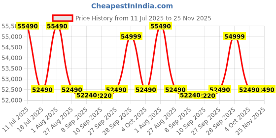 flipkart.com panasonic 401 L Frost Free Double Door 2 Star Refrigerator panasonic Price History Graph from 11 Jul 2025 to 25 Nov 2025
