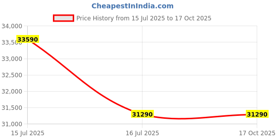 flipkart.com panasonic 435 L Double Door Standard Deep Freezer panasonic Price History Graph from 15 Jul 2025 to 16 Oct 2025