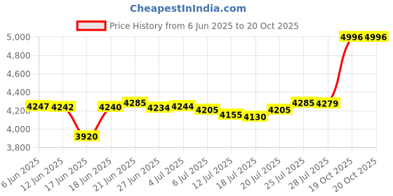 flipkart.com panasonic 550 W Mixer Grinder panasonic Price History Graph from 6 Jun 2025 to 20 Oct 2025
