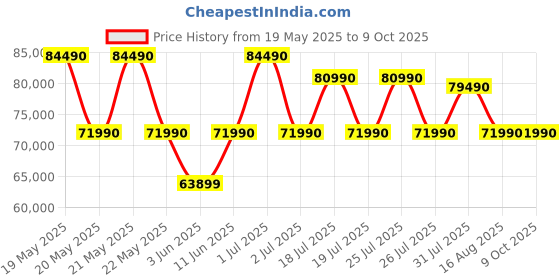 flipkart.com panasonic 592 L Frost Free Side by Side Refrigeratorwith Wifi Connectivity panasonic Price History Graph from 19 May 2025 to 9 Oct 2025