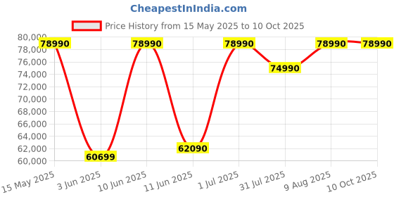 flipkart.com panasonic 592 L Frost Free Side by Side Refrigeratorwith Wifi Connectivity panasonic Price History Graph from 15 May 2025 to 10 Oct 2025