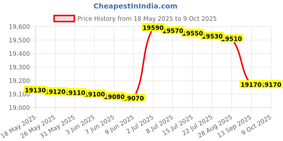 flipkart.com panasonic 6.5 kg Fully Automatic Top Load Silver panasonic Price History Graph from 18 May 2025 to 8 Oct 2025