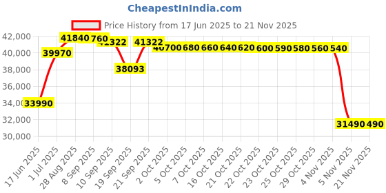 flipkart.com panasonic 7 in 1 Convertible with True AI Mode,Matter Enabled 1 Ton 5 Star Split Inverter AC with Wi-fi Connect - White panasonic Price History Graph from 17 Jun 2025 to 20 Nov 2025