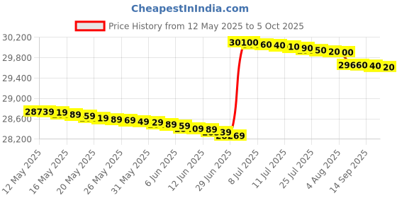 flipkart.com panasonic 7 kg Fully Automatic Front Load with In-built Heater White panasonic Price History Graph from 12 May 2025 to 5 Oct 2025