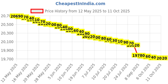 flipkart.com panasonic 7 kg Fully Automatic Top Load Grey, Black panasonic Price History Graph from 12 May 2025 to 11 Oct 2025