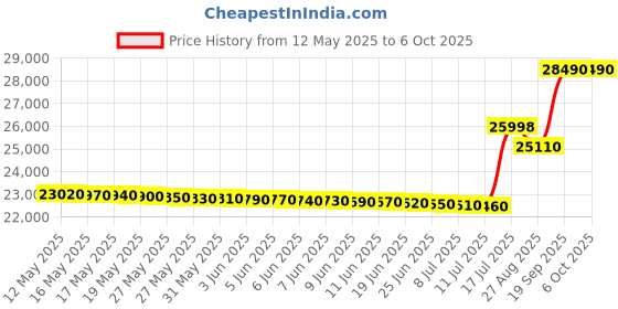 flipkart.com panasonic 7 kg Fully Automatic Top Load with In-built Heater Black panasonic Price History Graph from 12 May 2025 to 5 Oct 2025
