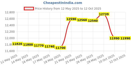 flipkart.com panasonic 7 kg Semi Automatic Top Load Blue panasonic Price History Graph from 12 May 2025 to 12 Oct 2025