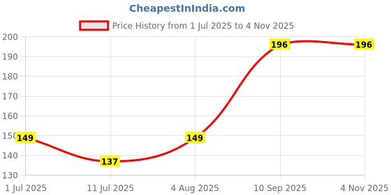 flipkart.com panasonic 7 W Basic Round B22 LED Bulb panasonic Price History Graph from 1 Jul 2025 to 4 Nov 2025
