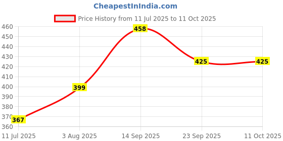 flipkart.com panasonic 7 W Basic Round B22 LED Bulb panasonic Price History Graph from 11 Jul 2025 to 10 Oct 2025