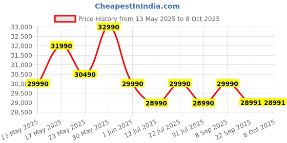 flipkart.com panasonic 8 kg Fully Automatic Front Load with In-built Heater Silver panasonic Price History Graph from 13 May 2025 to 6 Oct 2025