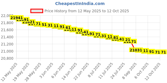 flipkart.com panasonic 8 kg Fully Automatic Top Load Black panasonic Price History Graph from 12 May 2025 to 11 Oct 2025