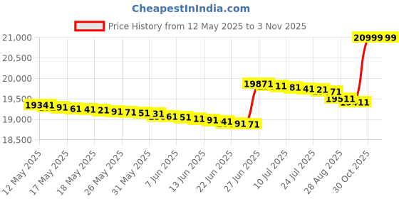 flipkart.com panasonic 8 kg Fully Automatic Top Load Grey, Black panasonic Price History Graph from 12 May 2025 to 2 Nov 2025