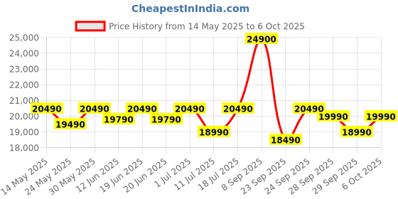 flipkart.com panasonic 8 kg Fully Automatic Top Load with In-built Heater Grey panasonic Price History Graph from 14 May 2025 to 6 Oct 2025