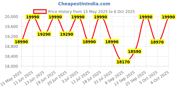 flipkart.com panasonic 8 kg Fully Automatic Top Load with In-built Heater Grey panasonic Price History Graph from 15 May 2025 to 5 Oct 2025