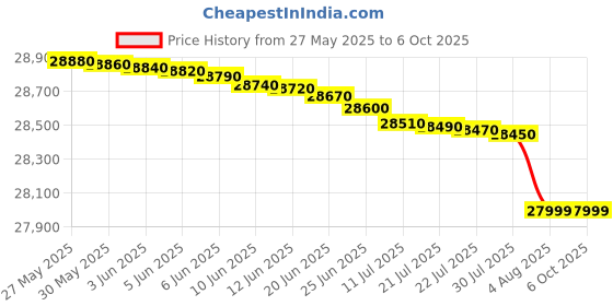 flipkart.com panasonic 8 kg Fully Automatic Top Load with In-built Heater Grey, Black panasonic Price History Graph from 27 May 2025 to 6 Oct 2025