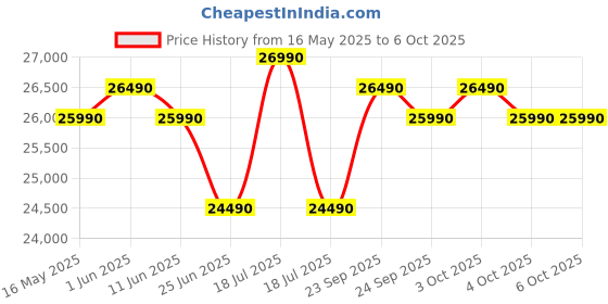 flipkart.com panasonic 8 kg with Wi-Fi Enabled Fully Automatic Top Load with In-built Heater Grey panasonic Price History Graph from 16 May 2025 to 6 Oct 2025