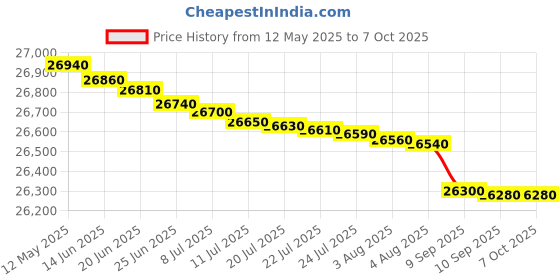 flipkart.com panasonic 8.5 kg Fully Automatic Top Load with In-built Heater Black panasonic Price History Graph from 12 May 2025 to 6 Oct 2025
