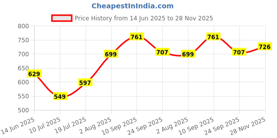 flipkart.com panasonic 9 W Basic Round B22 LED Bulb panasonic Price History Graph from 14 Jun 2025 to 28 Nov 2025