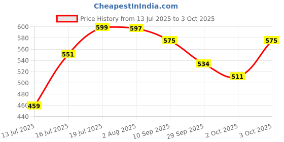 flipkart.com panasonic 9 W Basic Round B22 LED Bulb panasonic Price History Graph from 13 Jul 2025 to 3 Oct 2025