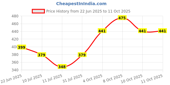 flipkart.com panasonic 9 W Inverter Round B22 Inverter Bulb panasonic Price History Graph from 22 Jun 2025 to 11 Oct 2025