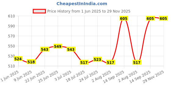 flipkart.com panasonic AA GOLDPLUS 1.5V R6NDG/1B10 BATTERY (PACK OF 40)Battery panasonic Price History Graph from 1 Jun 2025 to 28 Nov 2025