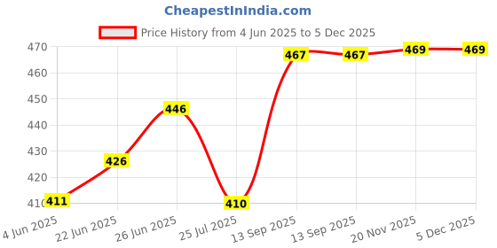 flipkart.com panasonic AA Plus GOLDBattery panasonic Price History Graph from 4 Jun 2025 to 4 Dec 2025