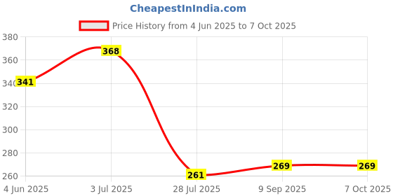 flipkart.com panasonic AAA GOLDPLUS 1.5V UM-4NG BATTERY (PACK OF 24)Battery panasonic Price History Graph from 4 Jun 2025 to 6 Oct 2025