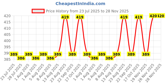 flipkart.com panasonic AAA NI MH 1.2 VOLTS Corded Landline Phone panasonic Price History Graph from 23 Jul 2025 to 28 Nov 2025