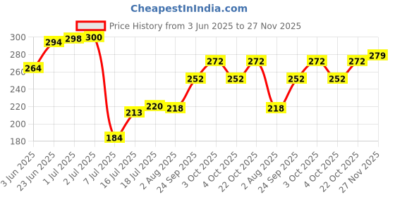 flipkart.com panasonic AAMETAL Dry 1.5V R6UMDG/1B JAPAN TechonologyBattery panasonic Price History Graph from 3 Jun 2025 to 27 Nov 2025