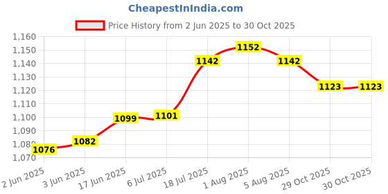 flipkart.com panasonic AC-310 Dry and wet Grinding Jar with Safety Lock 600 ML-White Mixer Juicer Jar panasonic Price History Graph from 2 Jun 2025 to 29 Oct 2025