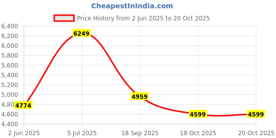 flipkart.com panasonic AC 550 W Mixer Grinder panasonic Price History Graph from 2 Jun 2025 to 20 Oct 2025