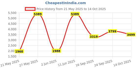 flipkart.com panasonic AC 550 W Mixer Grinder panasonic Price History Graph from 21 May 2025 to 14 Oct 2025