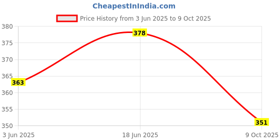 flipkart.com panasonic AC200/MX216 Mixer Blender Blade panasonic Price History Graph from 3 Jun 2025 to 9 Oct 2025