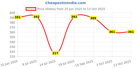 flipkart.com panasonic AC210/MX113 Mixer Blender Blade panasonic Price History Graph from 25 Jun 2025 to 12 Oct 2025