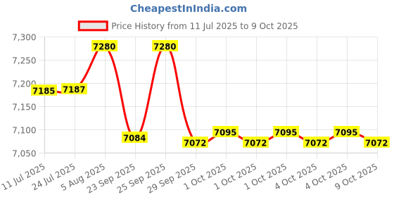 flipkart.com panasonic AE375 750 W Mixer Grinder panasonic Price History Graph from 11 Jul 2025 to 9 Oct 2025
