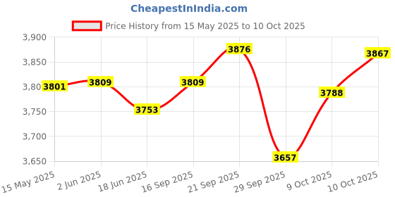 flipkart.com panasonic Automatic Cooker Steamer with Multi-Function Settings | Fast & Healthy Cooking Food Steamer panasonic Price History Graph from 15 May 2025 to 10 Oct 2025